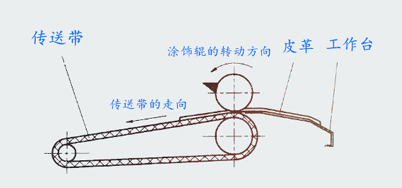 滚涂机工作原理解析